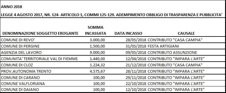 Erogazioni pubbliche 2018